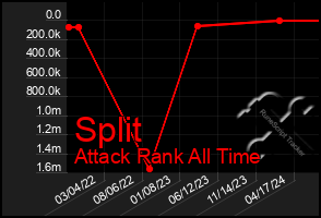 Total Graph of Split