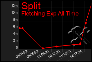 Total Graph of Split