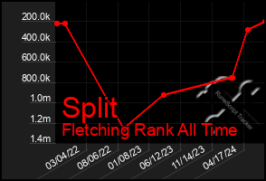 Total Graph of Split