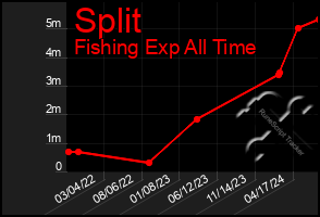 Total Graph of Split