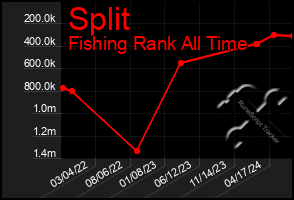 Total Graph of Split