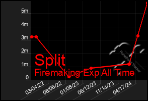 Total Graph of Split