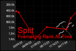 Total Graph of Split