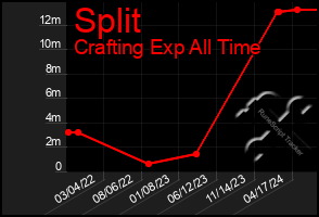 Total Graph of Split