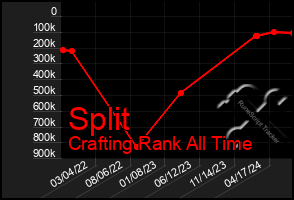 Total Graph of Split