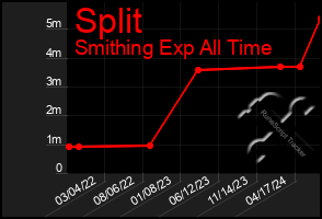 Total Graph of Split