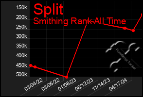 Total Graph of Split