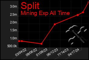 Total Graph of Split