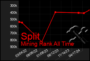 Total Graph of Split