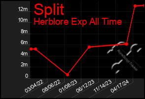 Total Graph of Split