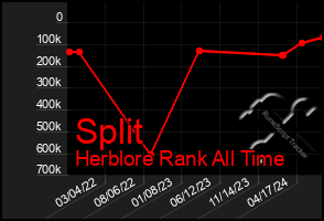 Total Graph of Split