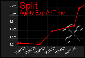 Total Graph of Split