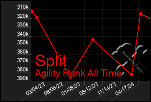 Total Graph of Split