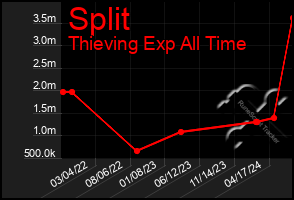 Total Graph of Split