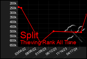 Total Graph of Split