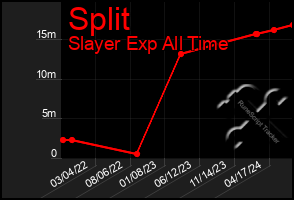 Total Graph of Split