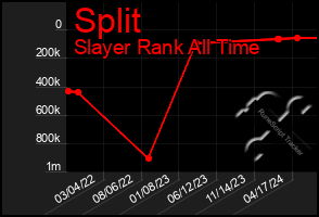 Total Graph of Split