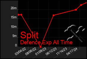 Total Graph of Split