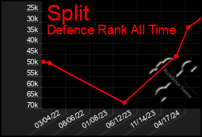 Total Graph of Split