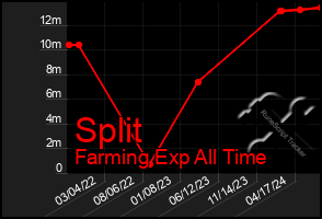 Total Graph of Split