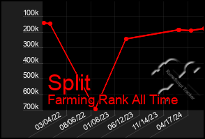 Total Graph of Split