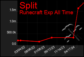 Total Graph of Split