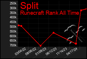 Total Graph of Split