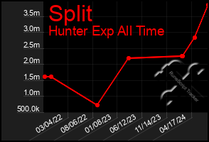 Total Graph of Split