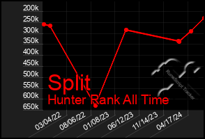 Total Graph of Split