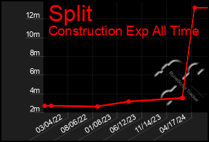 Total Graph of Split