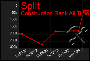 Total Graph of Split