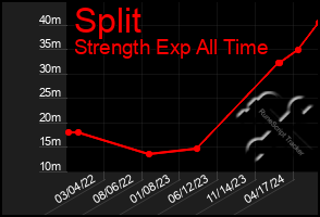 Total Graph of Split