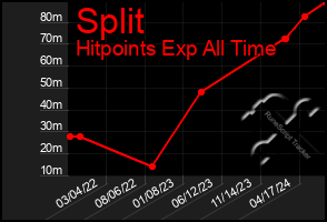 Total Graph of Split