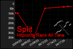 Total Graph of Split