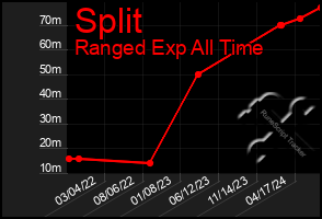 Total Graph of Split