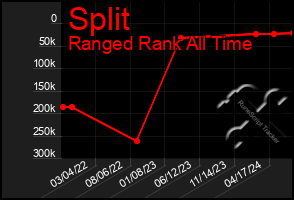 Total Graph of Split