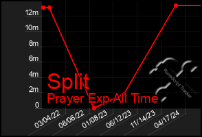 Total Graph of Split