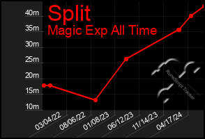 Total Graph of Split