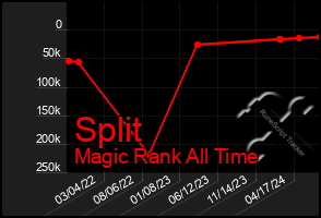 Total Graph of Split