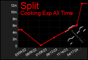 Total Graph of Split