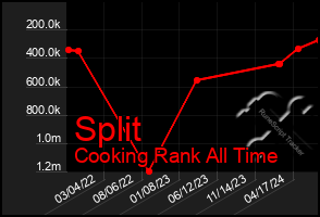 Total Graph of Split