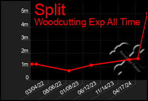 Total Graph of Split