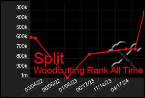 Total Graph of Split