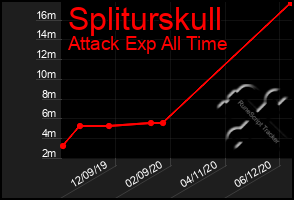 Total Graph of Spliturskull