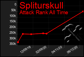 Total Graph of Spliturskull
