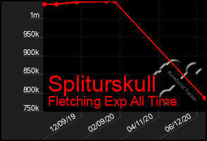 Total Graph of Spliturskull