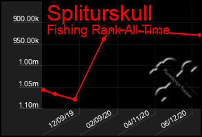 Total Graph of Spliturskull