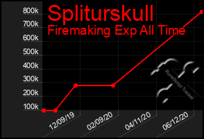 Total Graph of Spliturskull