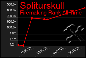 Total Graph of Spliturskull