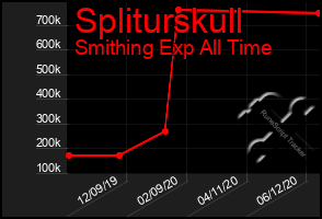 Total Graph of Spliturskull